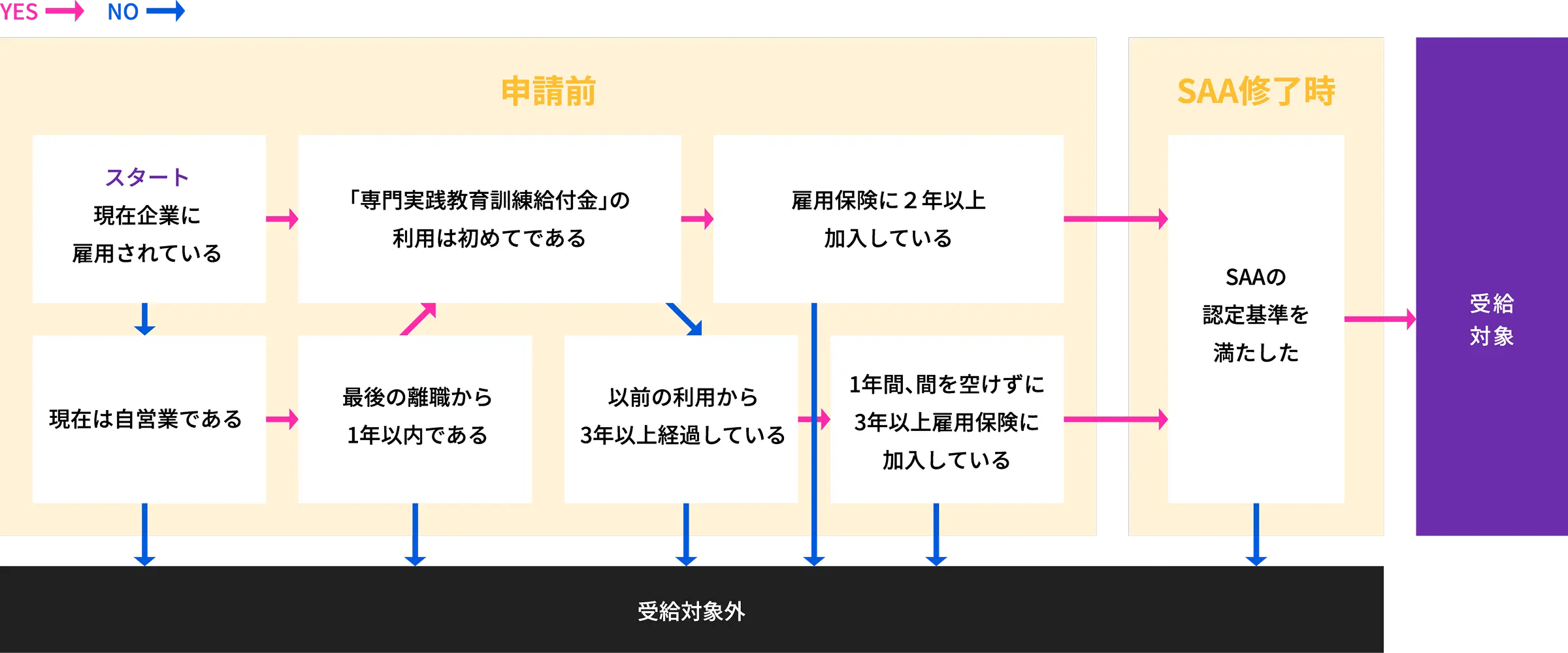認定基準の図解